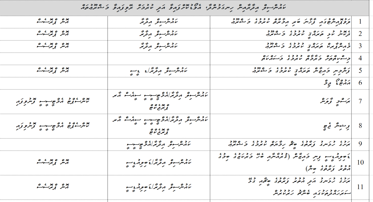 ކައުންސިލް އިދާރާއިން ހިނގަމުންދާ، އެވޯޑުކޮށްފައިވާ އަދި ކުރުމަށް ރޭވިފައިވާ މަޝްރޫޢުތައް